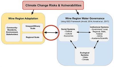 Climate Change and Water Governance: Decision Making for Individual Vineyard Owners in Global Wine Regions